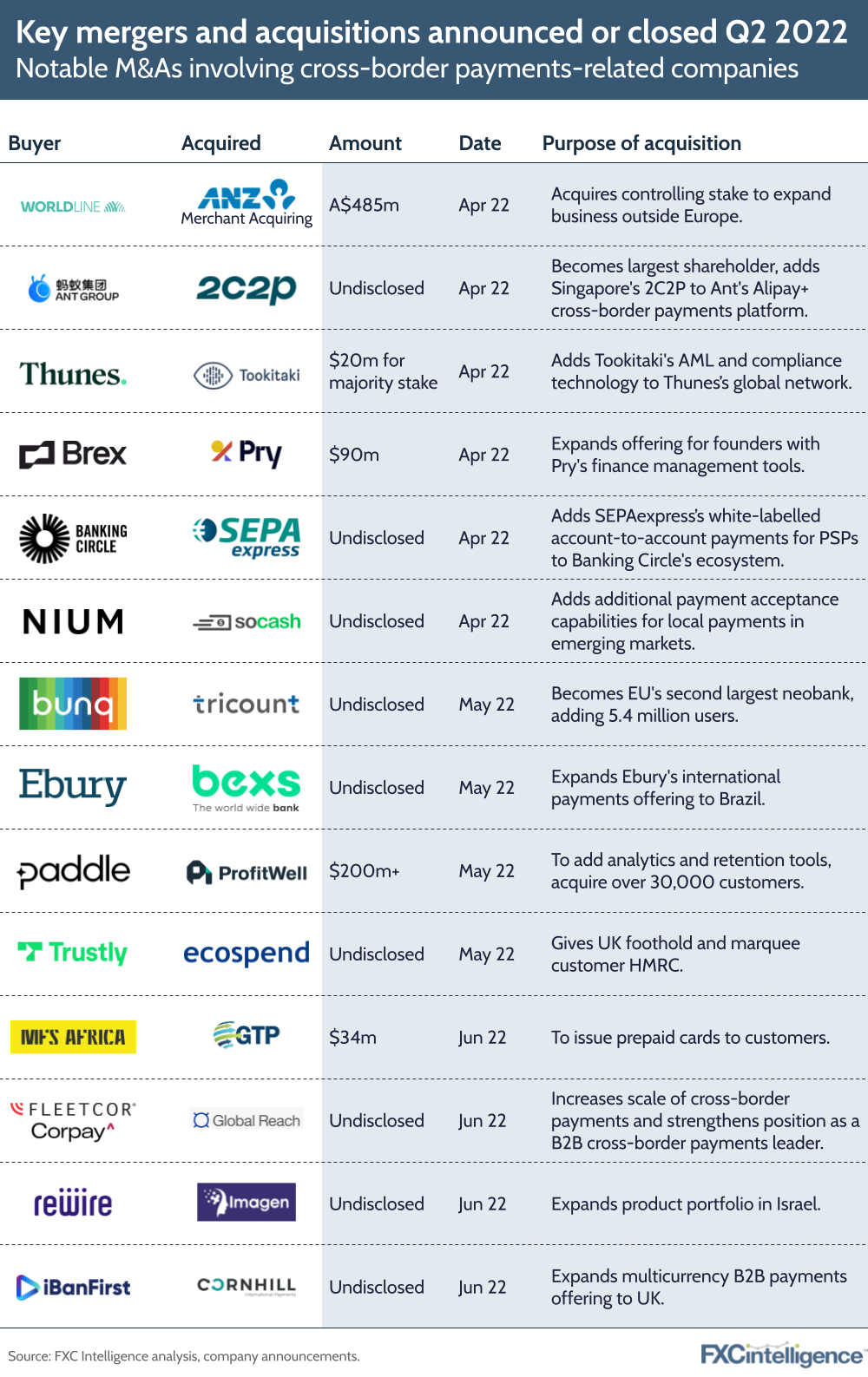 Key mergers and acquisitions announced or closed in Q2 2022 involving cross-border payments companies