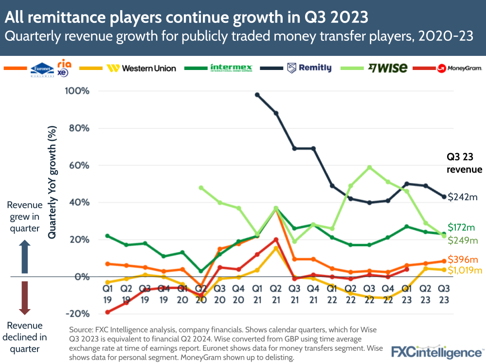 All remittance players continue growth in Q3 2023
Quarterly revenue growth for publicly traded money transfer players, 2020-23