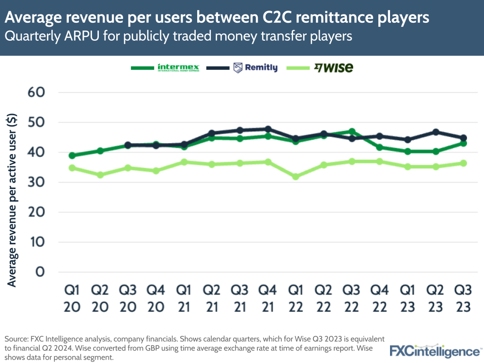 Average revenue per users between C2C remittance players
Quarterly ARPU for publicly traded money transfer players