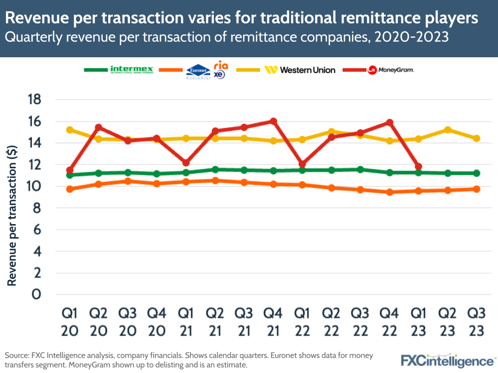Revenue per transaction varies for traditional remittance players
Quarterly revenue per transaction of remittance companies, 2020-2023