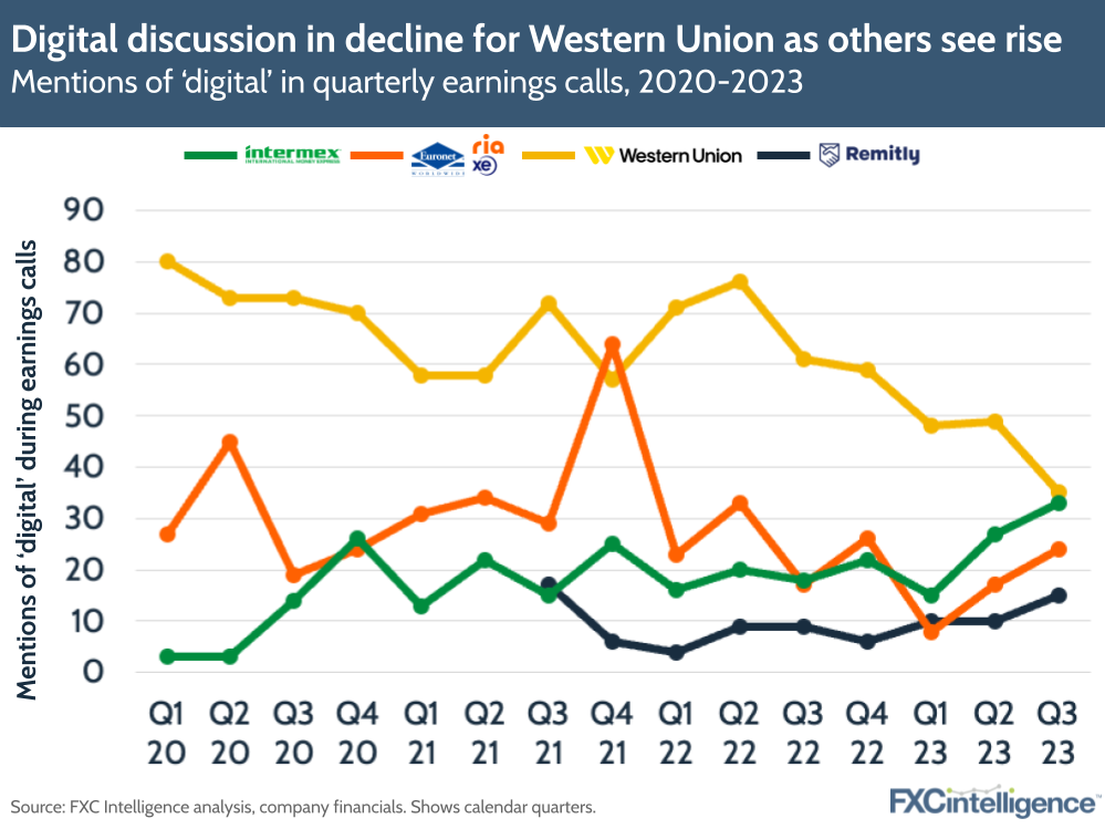 Digital discussion in decline for Western Union as others see rise
Mentions of 'digital' in quarterly earnings calls, 2020-2023