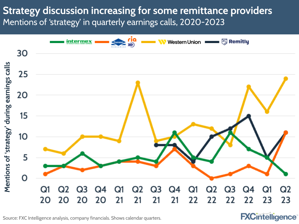 Strategy discussion increasing for some remittance providers
Mentions of 'strategy' in quarterly earnings calls, 2020-2023