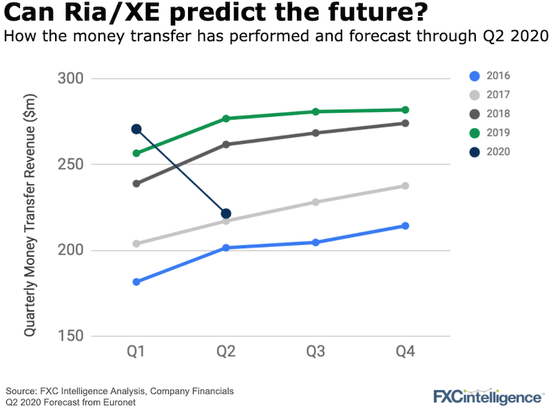 Ria Money Transfer and XE quarterly results from Q1 2016 to Q1 2020 and forecast for Q2 2020