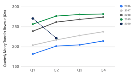 Ria Money Transfer and XE quarterly results from Q1 2016 to Q1 2020 and forecast for Q2 2020