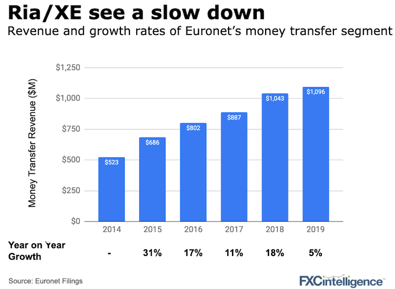 Ria Money Transfer/XE revenue from 2014 to 2019 and growth