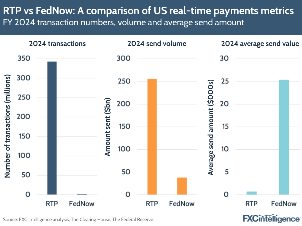 A graphic comparing the RTP and FedNow systems' 2024 transaction numbers (millions), send volume ($bn) and average send amount ($000s)