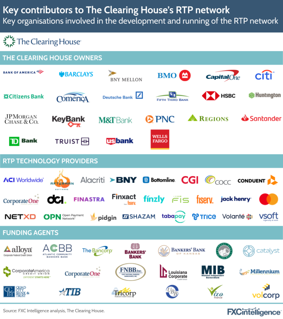 A graphic showing key organisation involved in the development and running of the RTP network, split by owners of The Clearing House, RTP technology providers and funding agents