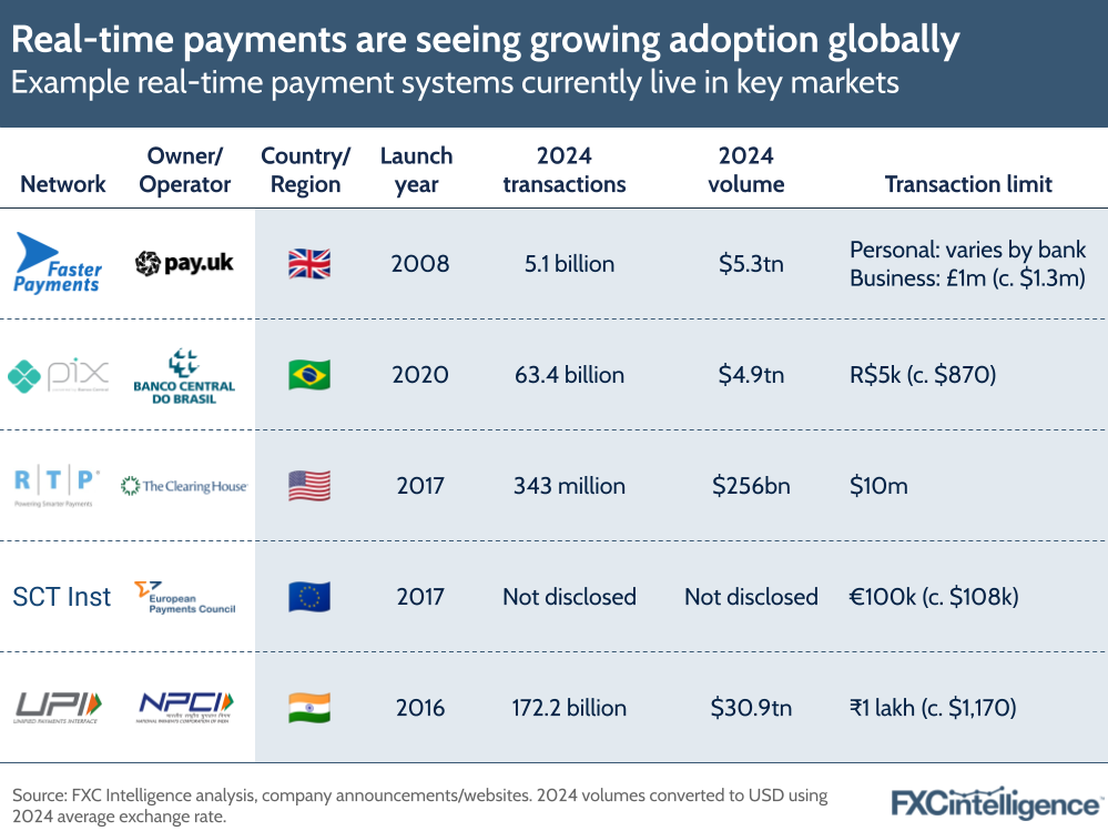 A graphic showing example real-time payment systems (Faster Payments, Pix, RTP, SCT Inst and UPI) currently live in key markets, with owner/operator, country/region, launch year, 2024 transactions, 2024 volume and transaction limit details for each 