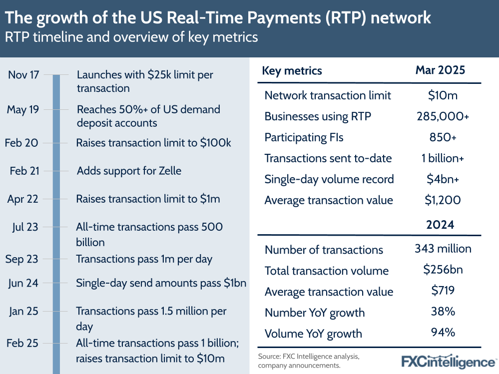 A graphic showing a timeline of the US Real-Time Payments network and an overview of key metrics as of March 2025, with comparison to 2024