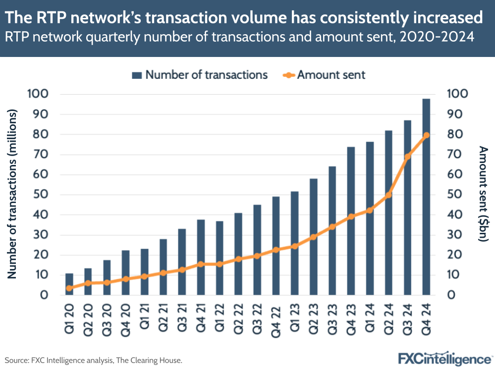 A graphic showing the RTP network's quarterly number of transactions in millions and amount sent in billions of dollars, Q1 2020-Q4 2024