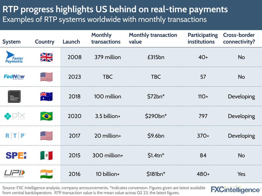 RTP progress highlights US behind on  real-time payments
Examples of RTP systems worldwide with monthly transactions