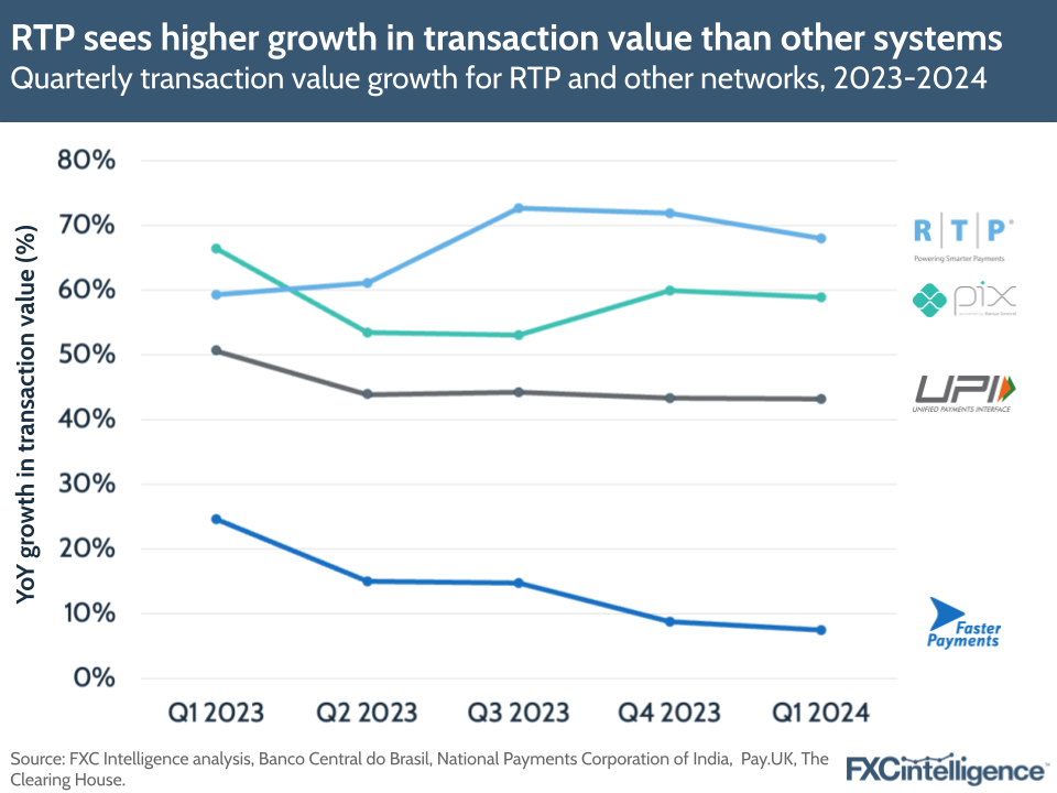 RTP sees higher growth in transaction value than other systems
Quarterly transaction value growth for RTP and other networks, 2023-2024
