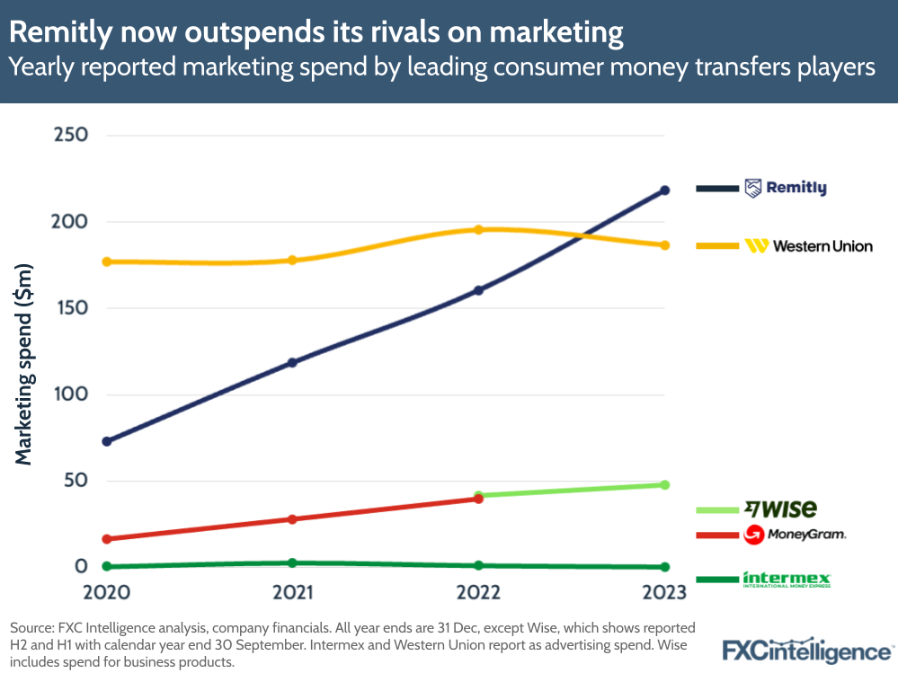 Remitly now outspends its rivals on marketing
Yearly reported marketing spend by leading consumer money transfers players
