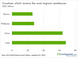 Largest remittances inflows chart