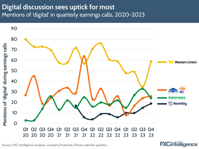 Graphic showing digital discussing becoming more prevalent in earnings calls