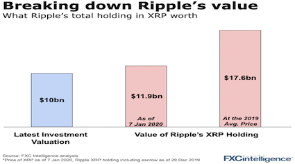 Ripple valuation after $200 million mega-raise and value of Ripple total share of XRP