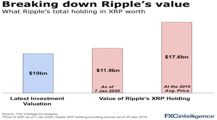 What Is The Future Value Of Xrp : Ripple Price Prediction Xrp Price Forecast For 2021 And Beyond : Analysts at capital.com expect xrp to finish 2021 with an average value of $0.30.