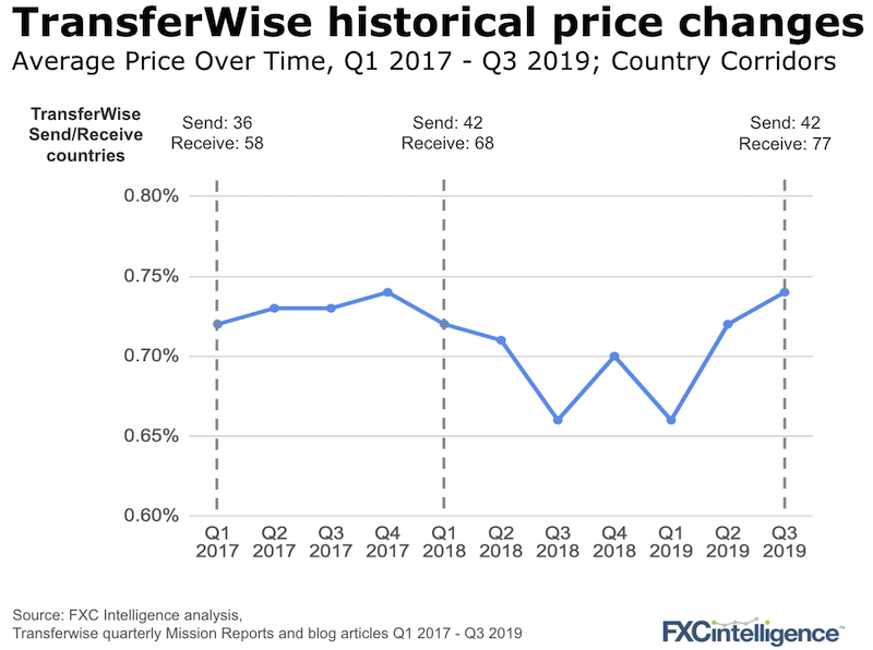 TransferWise pricing