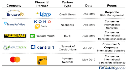 Major partnerships among Canadian banks and credit unions and international financial services companies in 2019