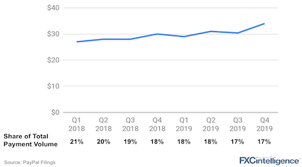 PayPal 2019 earnings and cross-border payment volumes