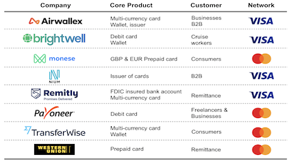 Debit and pre-paid card products offered by cross-border payments companies