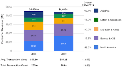 Western Union's 2014 and 2019 revenue by geography and growth by geography