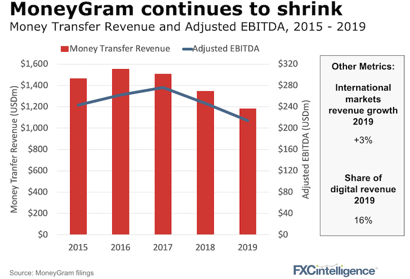 MoneyGram Money Transfer Revenue, Adjusted EBITDA and other metrics for the financial year