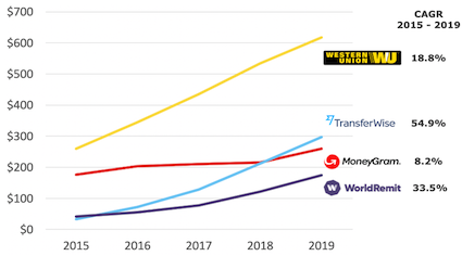 Digital revenue and digital revenue growth from 2015 to 2019 for cross-border payment incumbents and challengers