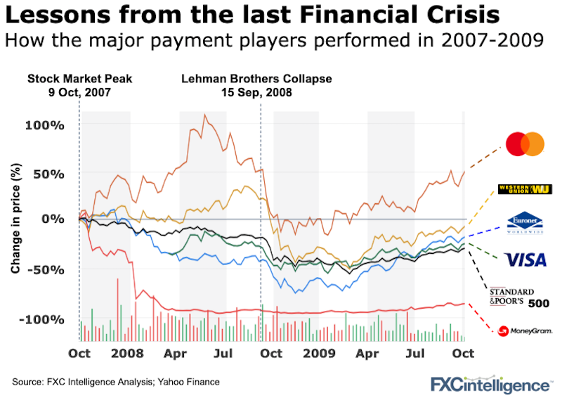 Major cross-border payment companies stock prices between October 2007 and October 2009