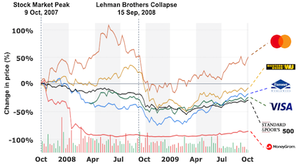 Major cross-border payment companies stock prices between October 2007 and October 2009
