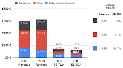Travelex revenue and EBITDA by division in 2008 and 2009