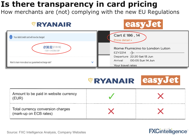 Online travel merchants compliance with EU Regulation on DCC and FX conversion charges transparency
