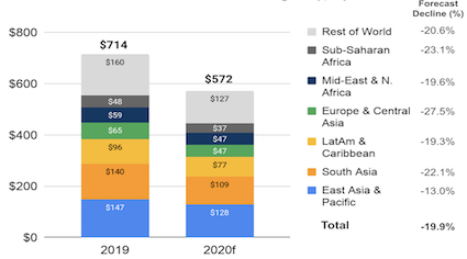 World Bank's data on remittances by world region for 2019 and 2020 forecast