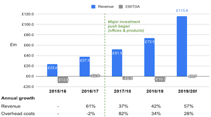 Ebury Revenue, EBITDA and Overhead Costs and annual growth from financial year 2015/2016 to 2018/2019 and forecast 2019/2020