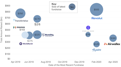 Cross-border companies and neobanks last amount raised in 2019 and 2020 and total amount raised