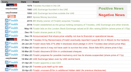 Travelex owner Finablr news