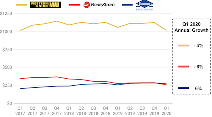 Western Union, MoneyGram and Ria/XE Q1 2017 to Q1 2020 earnings