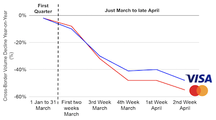Visa and Mastercard Cross-Border Volume from January 2020 to April 2020