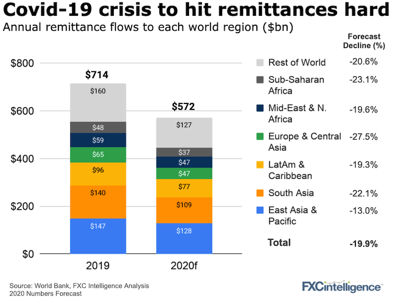 World Bank forecasts 20 remittance decline FXC Intelligence