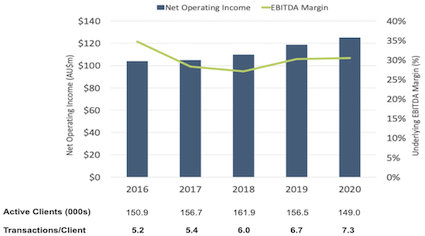 OFX Full Year 2020 Net Operating Income, EBITDA Margin and customer KPIs