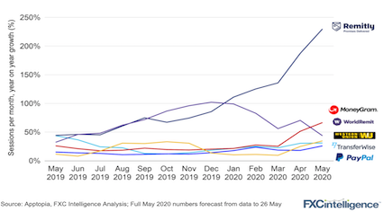 Money transfer app sessions, monthly year on year growth for Remitly, MoneyGram, Western Union, WorldRemit, TransferWise and PayPal