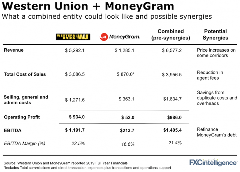 should-western-union-acquire-moneygram-fxc-intelligence