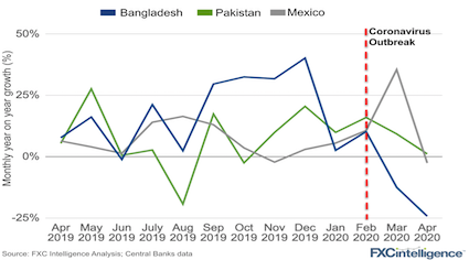 Inbound remittance flows monthly year on year growth for Bangladesh, Pakistan and Mexico