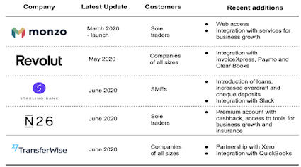 Digital banks and fintechs business offering and latest updates