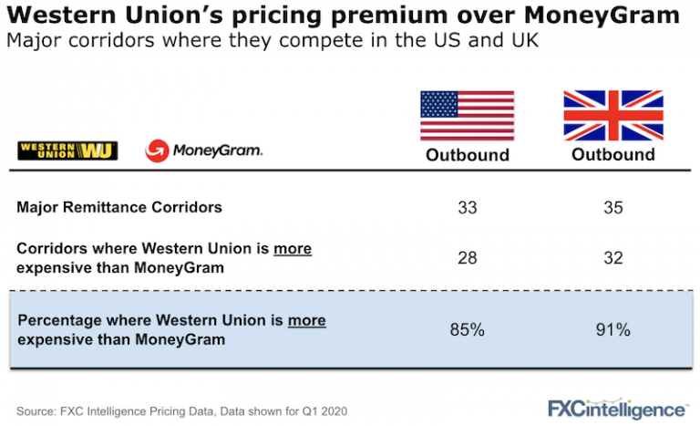 Western Union s Pricing Premium FXC Intelligence