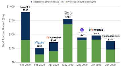 Largest cross-border fintechs and neobanks funding rounds in 2020
