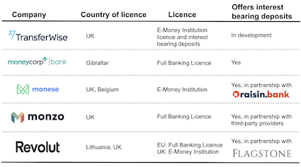 Fintechs and payment companies licences and interest bearing deposits offering