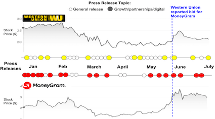Western Union and Moneygram number of press releases and their content in 2020