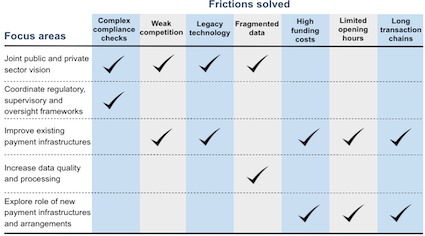 BIS roadmap to remove frictions in cross-border payments and focus areas