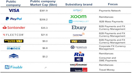 Cross-border payment companies owned by publicly listed parent companies